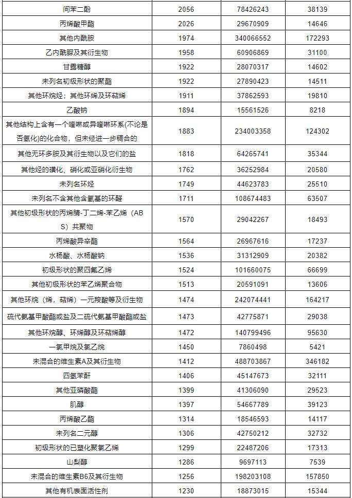 中港危化品進(jìn)出口