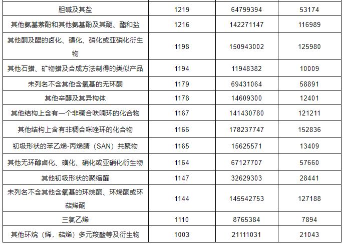 危化品進(jìn)出口